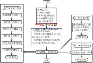 基于DSP的電源控制系統(tǒng)的軟硬件開發(fā)